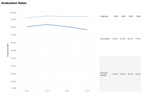 BSD graduation rate